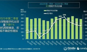 Canalys：二季度全球智能手机市场出货量同比下滑1%