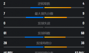 原创 
            连续挽救赛点上演大逆转！王正行2-1中国台北名将，为陆光祖复仇