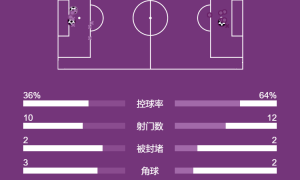 英超-格鲁达绝杀哈兰德破门难救主 曼城1-2布莱顿遭2连败