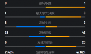 原创 
            中日对决不手软！王祉怡2-0横扫日本00后，1/4决赛对阵黑马