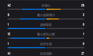 原创 
            火力全开击溃苦主！李诗沣2-0横扫伍家朗，44分钟速胜晋级八强
