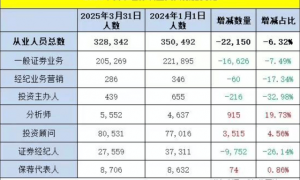 券商女下海当“头牌”，还不是为了冲业绩？
